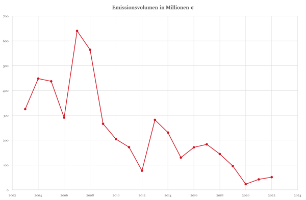 Emmissionsvolumen von Wohnbauanleihen in Millionen Euro